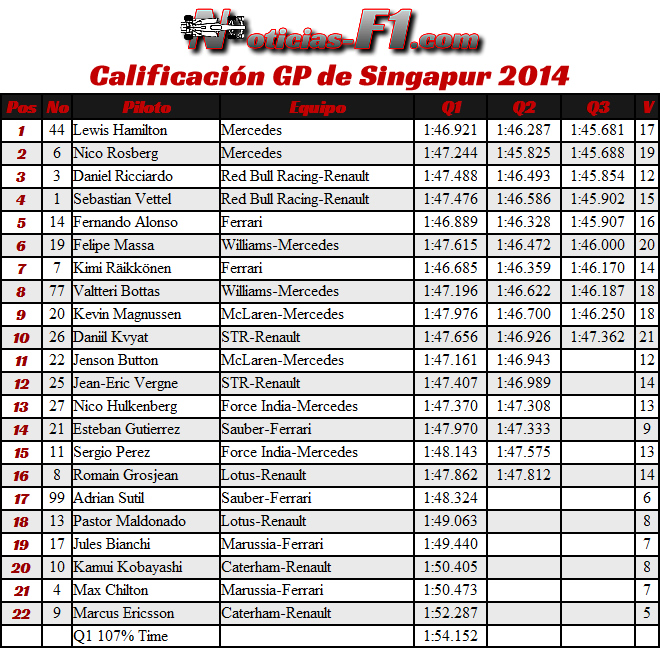 Gran Premio de Singapur - Resultados Calificación Marina Bay