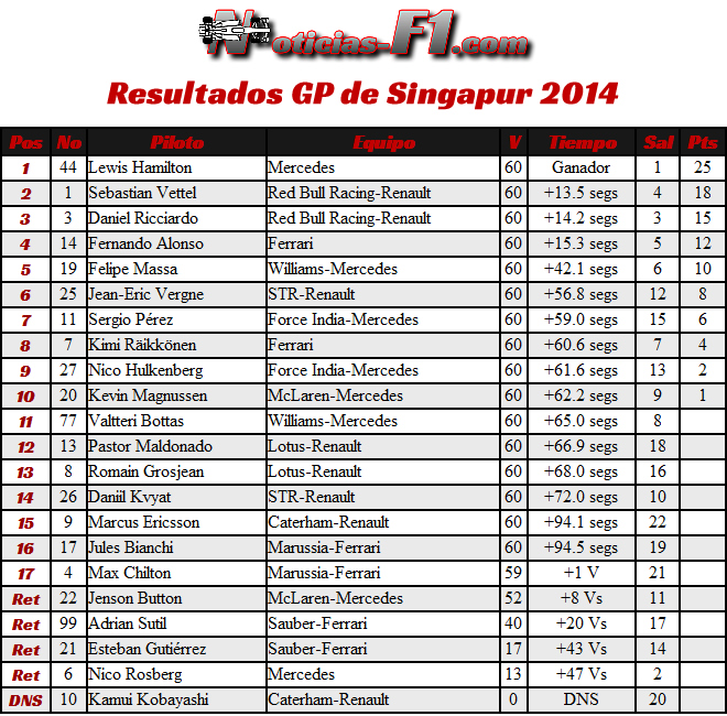 Resultados Gran Premio de Singapur 2014 - Marina Bay 