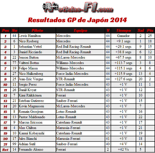 Resultados Gran Premio de Japón - F1 2014