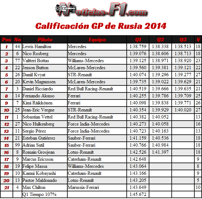 Gran Premio de Rusia - Sochi 2014 - F1 Calificación