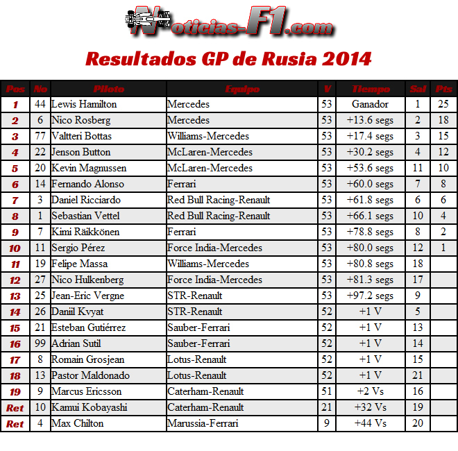 Gran Premio de Rusia - Sochi 2014 - Resultados