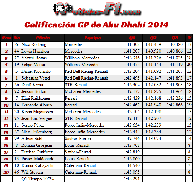 Resultados Calificación Gran Premio de Abu Dhabi 2014 Yas Marina