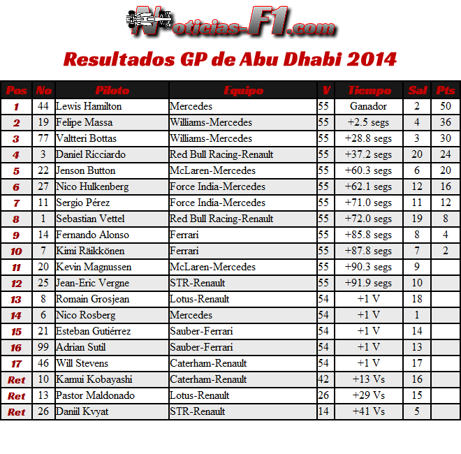 Resultados Gran Premio de Abu Dhabi 2014 