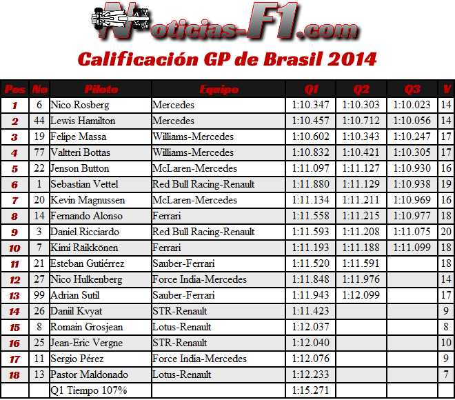 Gran Premio de Brasil 2014 - Calificación