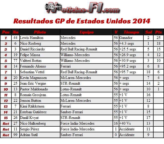 Estados Unidos - 2014 - Resultados - Gran Premio