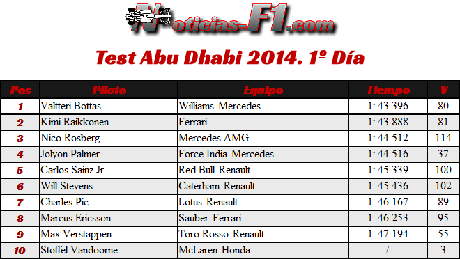 Test Abu Dhabi  2014 - Día 1 