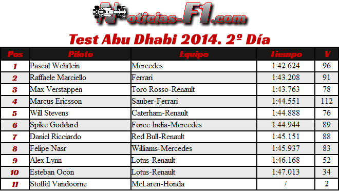 Resultados Test Abu Dhabi 2014 - Día 2 