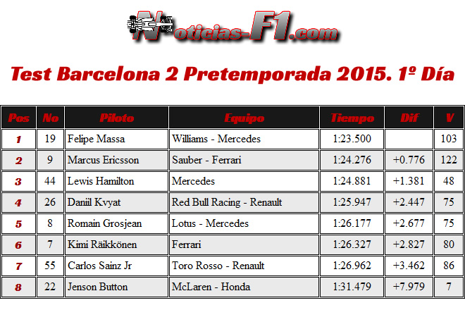 Resultados Día 1 - Test Barcelona 2 - Pretemporada 2015 - F1 