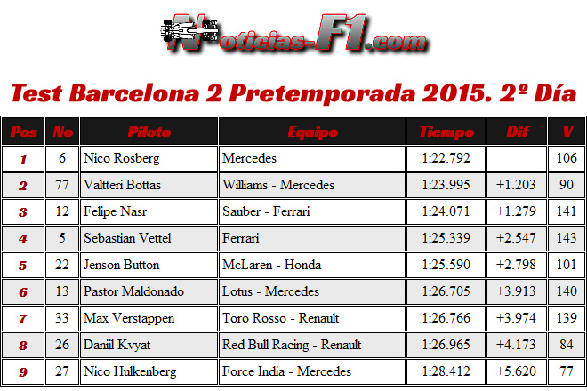 Resultados Veltteri Bottas - Día 2- Test Barcelona 2 - Pretemporada 2015 - F1