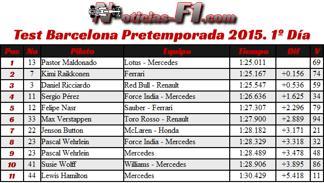 Test Barcelona - Día 1 - Pretemporada 2015 - Resultados