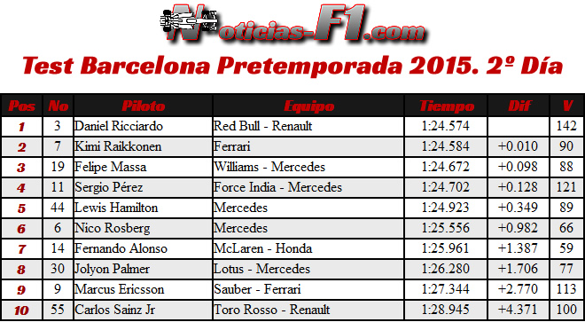 Test Barcelona - Pretemporada 2015 - Día 2 - Resultados