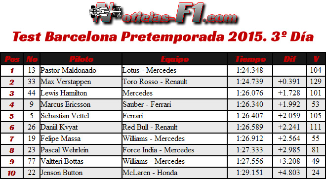 Resultados - Test Barcelona Pretemporada 2015 - Día 3