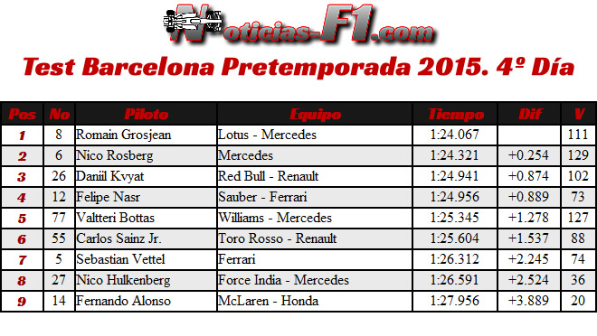 Resultados  Test Barcelona Pretemporada 2015 - Día 4