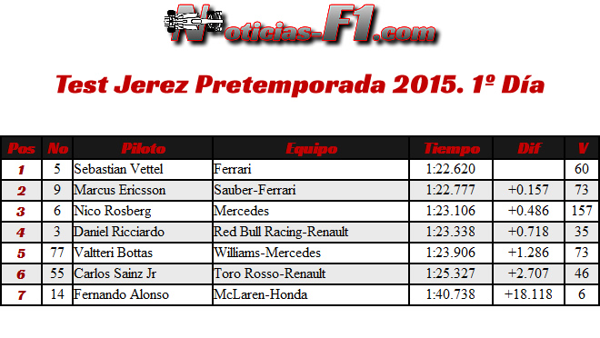 Test - Jerez - Pretemporada 2015 - F1 - Día 1 - 1 Febrero