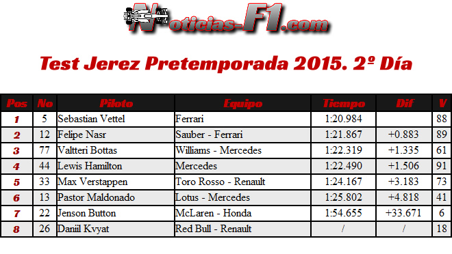 Test Jerez Día 2 - Pretemporada 2015 - Resultados