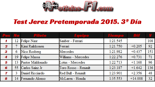 Resultados Test Jerez - Día  3 - 2015