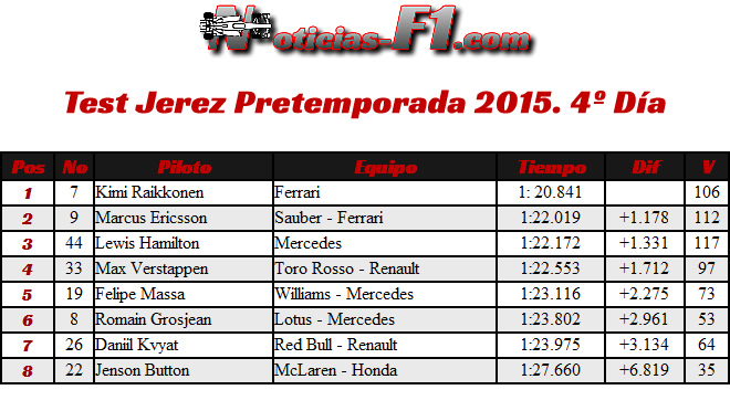 Resultados - Test Jerez - Pretemporada - 2015 - Día 4 