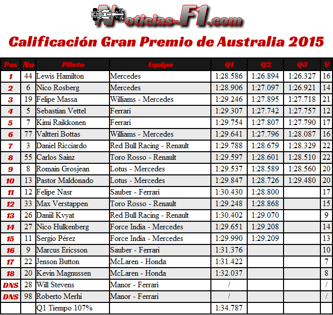 Calificación Gran Premio de Australia 2015 - Resultados - F1 - www.noticias-f1.com - Clasificación