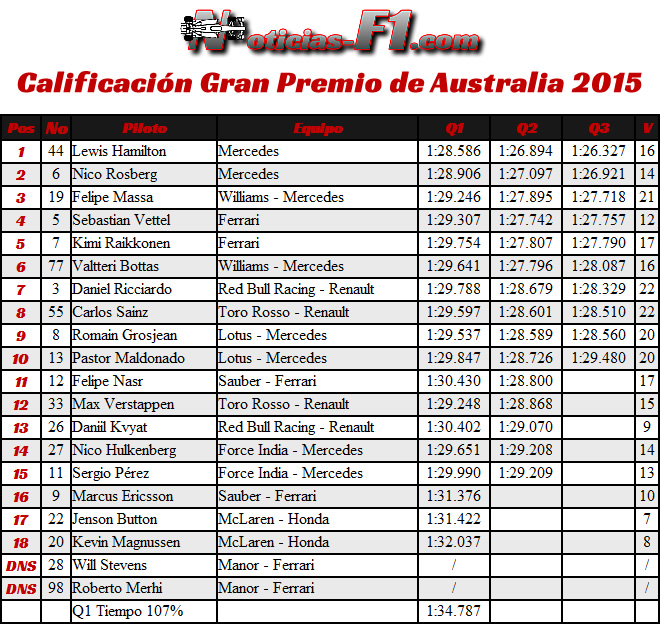 Calificación Gran Premio de Australia 2015 - Resultados - F1 - www.noticias-f1.com - Clasificación 