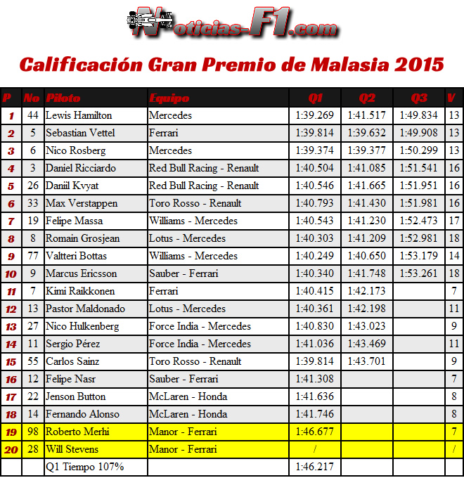 Gran Premio de Malasia - Sepang 2015 - Resultados Calificación