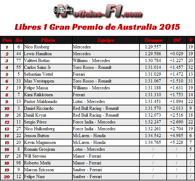 FP1 - Gran Premio de Australia 2015 - www.noticias-f1.com