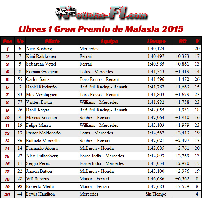 Resultados FP1 - Gran Premio de Malasia 2015 - Entrenamientos Libres 1