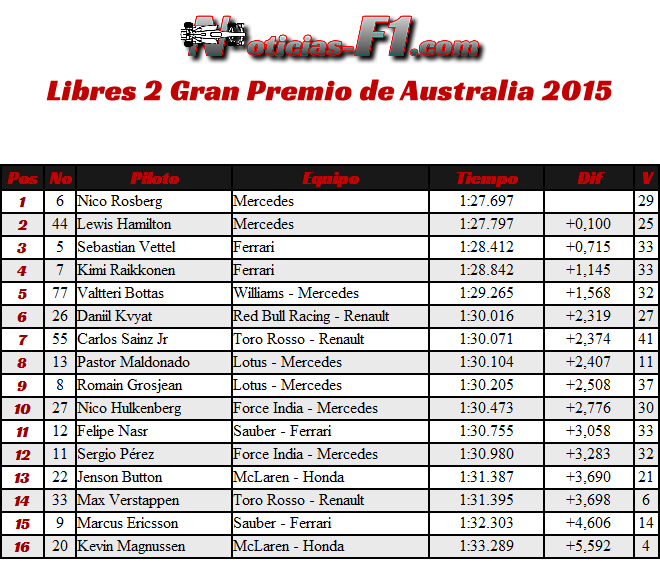 FP2 - Gran Premio de Australia 2015 - www.noticias-f1.com