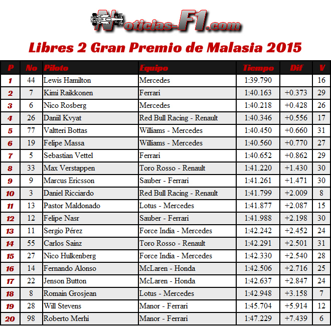 Resultados FP2 - Gran Premio de Malasia 2015 - Entrenamientos Libres 2