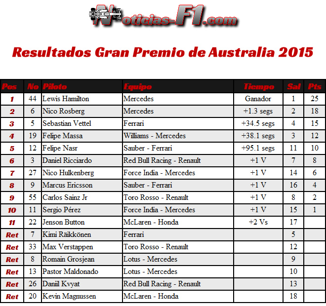 Resultados - Gran Premio Australia 2015 