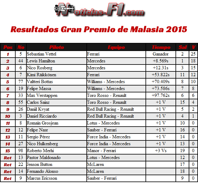 Resultados Gran Premio de Malasia, Sepang 2015 