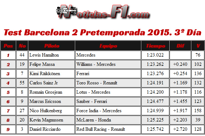 Resultados Día 3- Test Barcelona 2 - Pretemporada 2015 - F1