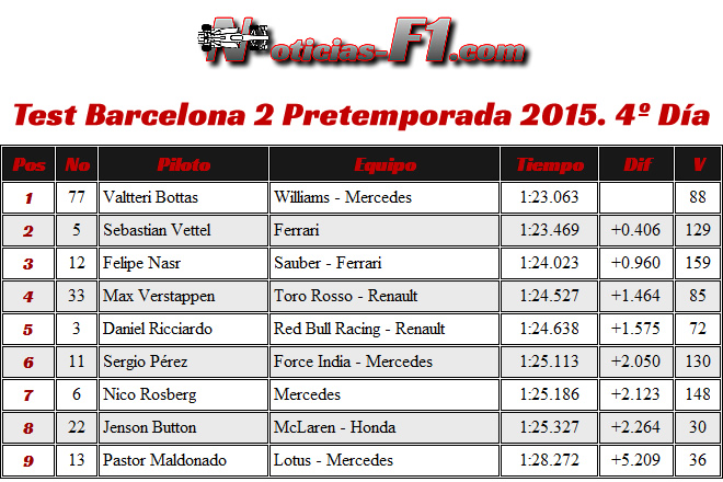 Resultados Día 4 - Test Barcelona 2 - Pretemporada 2015 - F1 