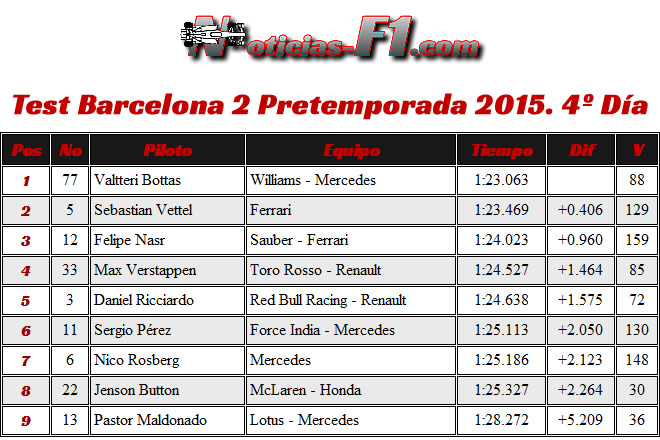 Resultados Día 4 - Test Barcelona 2 - Pretemporada 2015 - F1