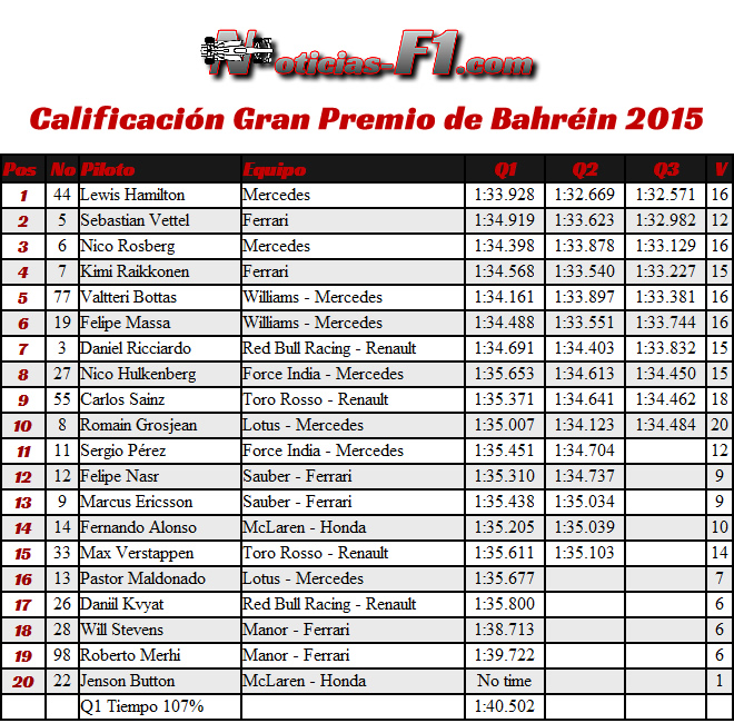 Resultados Calificación - Gran Premio de Bahréin 2015