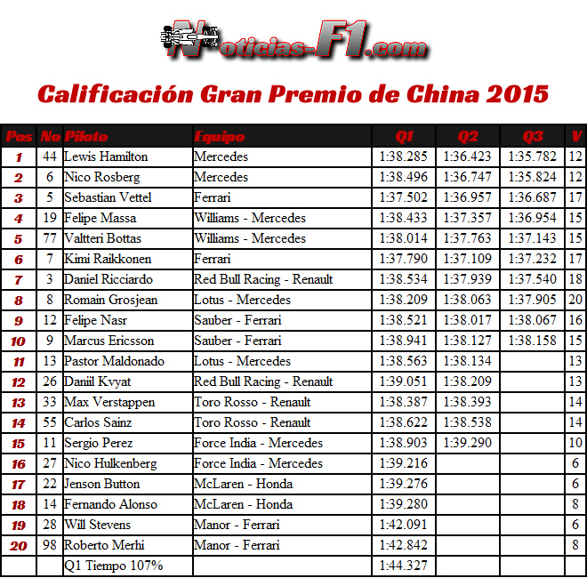 Calificación Gran Premio de China 2015 - Resultados - www.noticias-f1.com