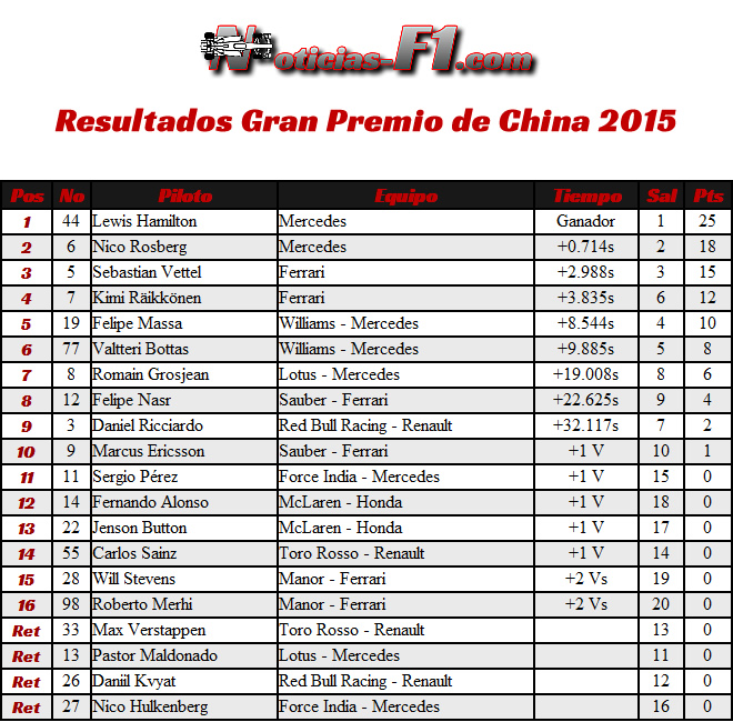 Resultados Gran Premio de China 2015 - Carrera