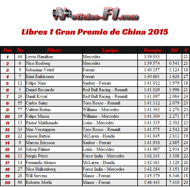 FP1 - Entrenamientos Libres 1 - Gran Premio China 2015 - Shanghái - Resultados