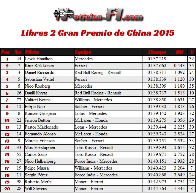 FP2 - Entrenamientos Libres 2 - Gran Premio China 2015 - Shanghái - Resultados