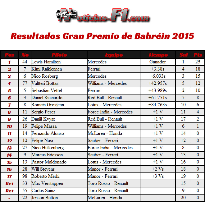 Resultados - Gran Premio de Bahréin 2015 