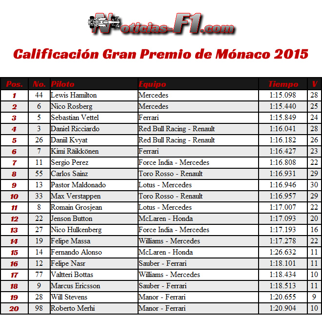 Resultados Calificación - Gran Premio de Mónaco 2015