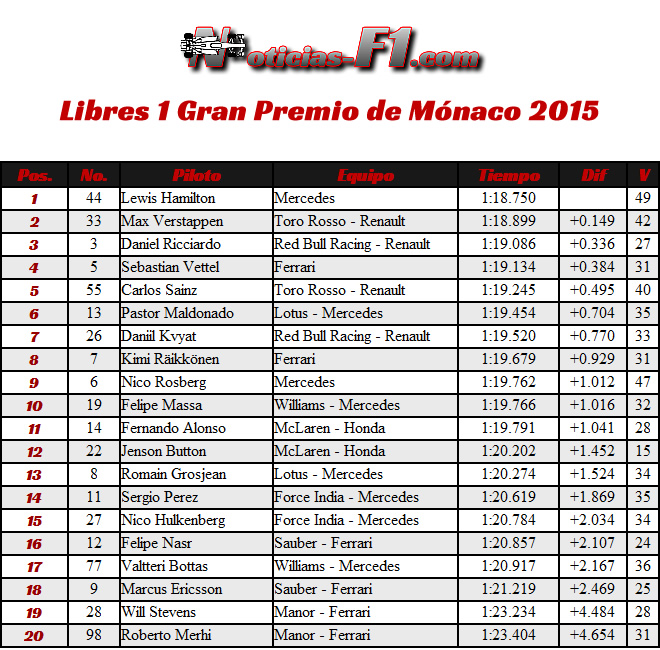 Entrenamientos 1 - Libres 1 Gran Premio de Mónaco 2015 - F1