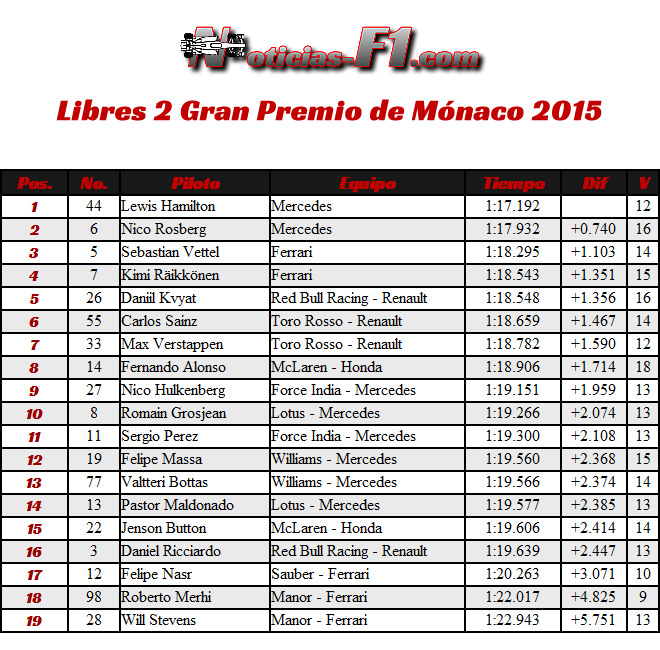 Entrenamientos 2 - Libres 2 Gran Premio de Mónaco 2015 - F1