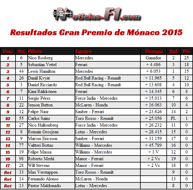 Resultados Gran Premio de Mónaco - Monte Carlo 2015 