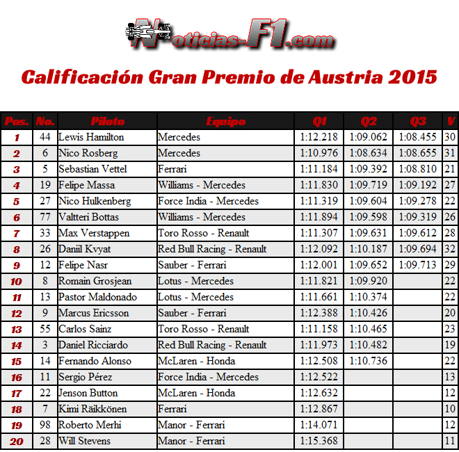 Calificación Gran Premio de Austria 2015 - Red Bull Ring Spielberg - Resultados Pole