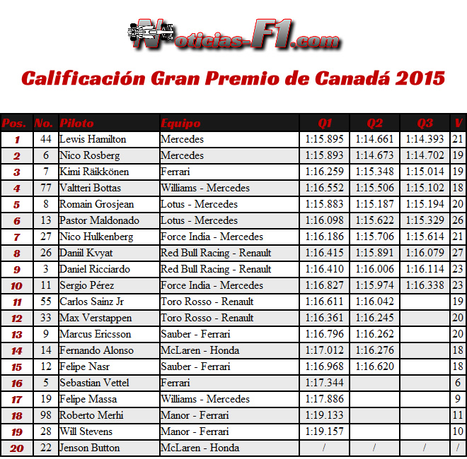 Resultados Calificación - Gran Premio de Canadá 2015