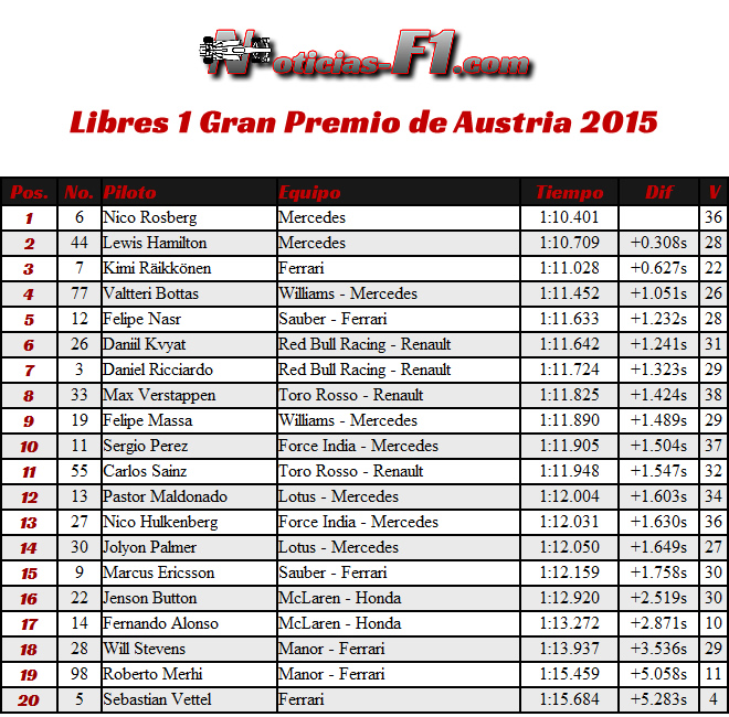 FP1 - Gran Premio de Austria 2015 - Resultados