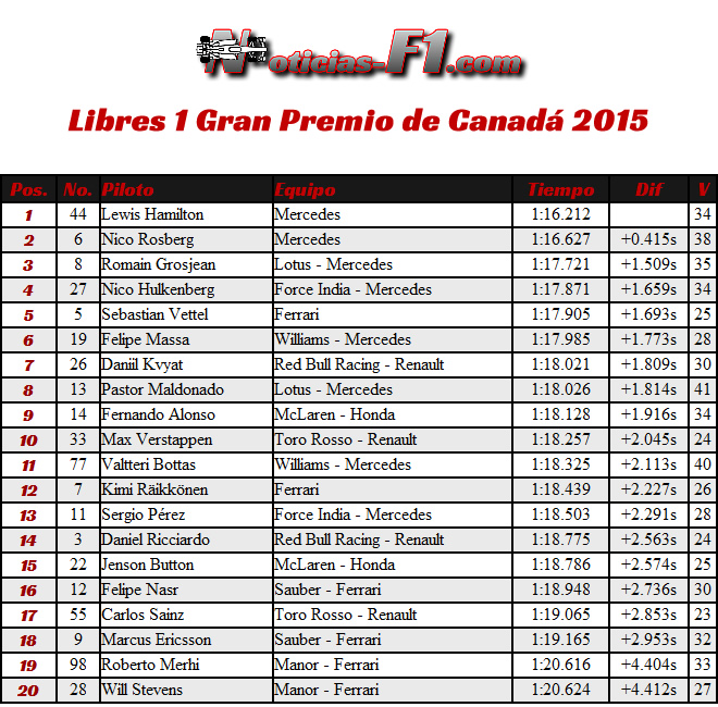 Gran Premio de Canadá  - Entrenamientos Libres 1 - FP1 - 2015 - Resultados