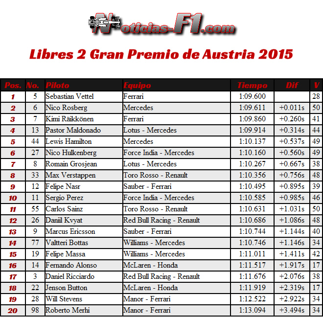 FP2 - Gran Premio de Austria 2015 - Entrenamientos Libres 2 - Resultados