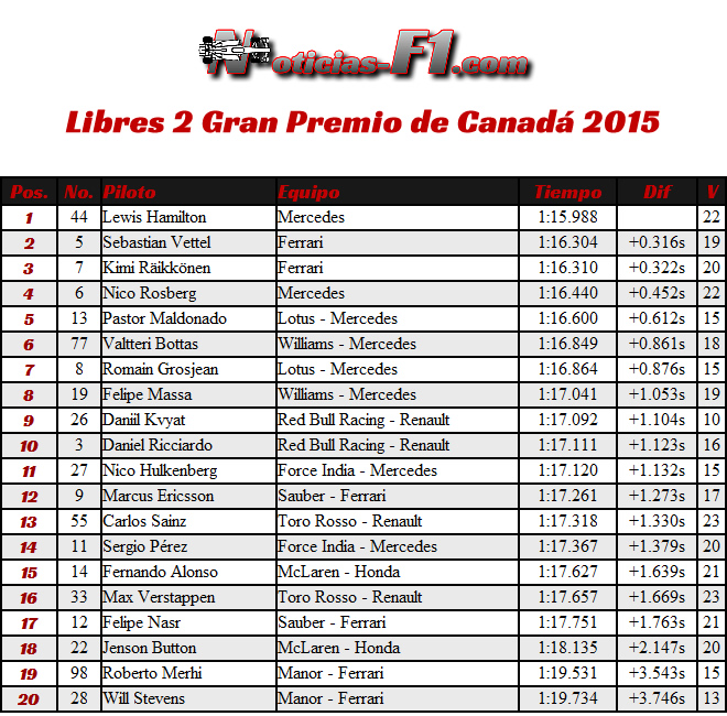 Gran Premio de Canadá - Entrenamientos Libres 2 - FP2 - 2015 - Resultados