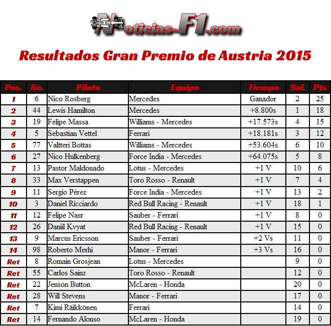 Resultados - Gran Premio de Austria, Red Bull Ring 2015